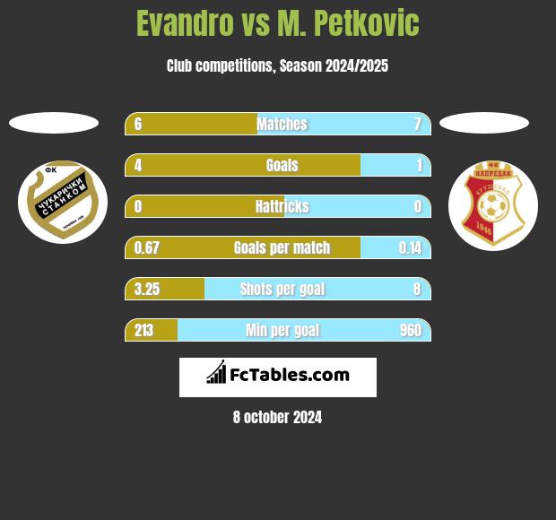 Evandro vs M. Petkovic h2h player stats