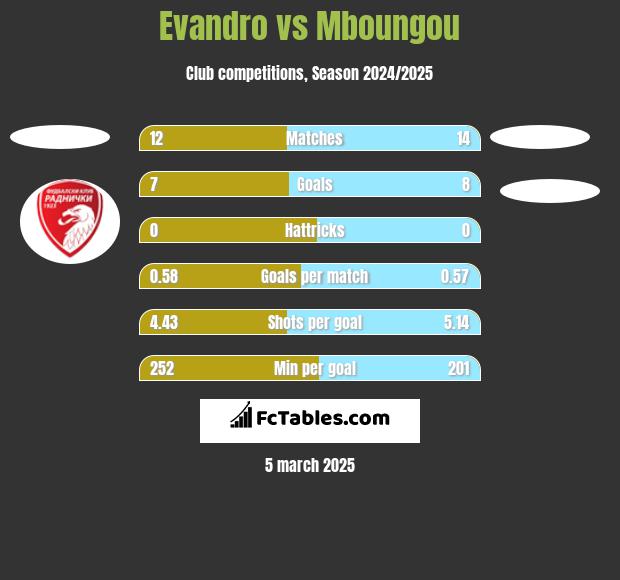 Evandro vs Mboungou h2h player stats