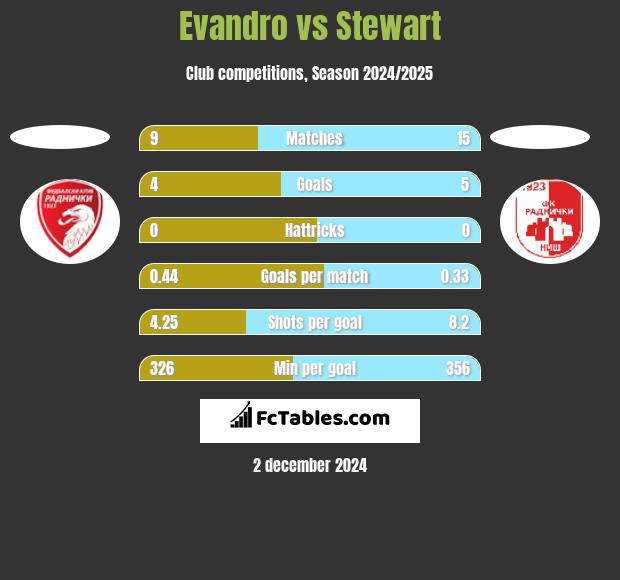 Evandro vs Stewart h2h player stats