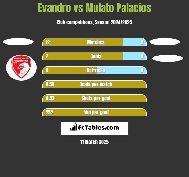 Evandro vs Mulato Palacios h2h player stats