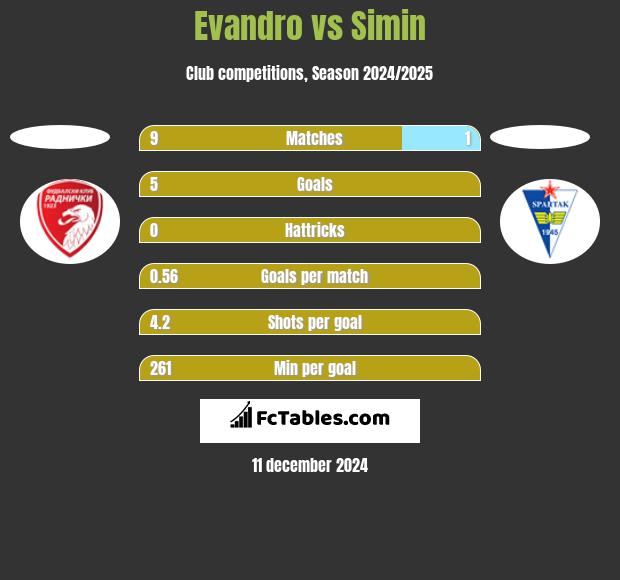 Evandro vs Simin h2h player stats