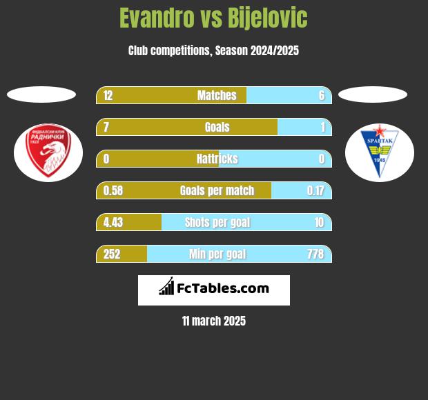 Evandro vs Bijelovic h2h player stats