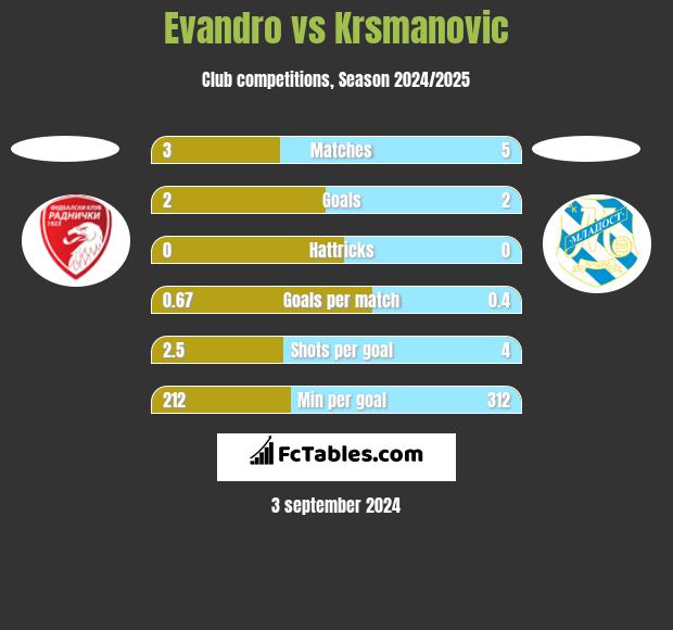 Evandro vs Krsmanovic h2h player stats