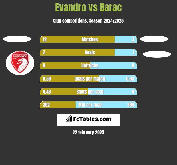 Evandro vs Barac h2h player stats