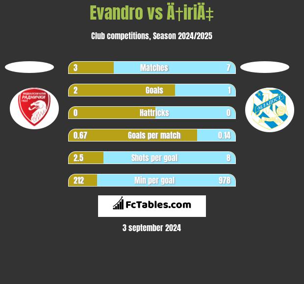 Evandro vs Ä†iriÄ‡ h2h player stats