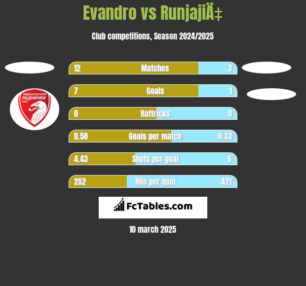 Evandro vs RunjajiÄ‡ h2h player stats