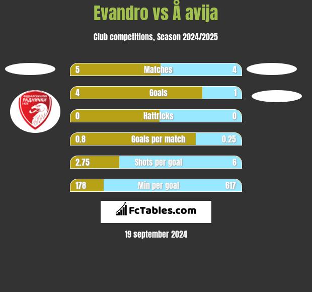 Evandro vs Å avija h2h player stats