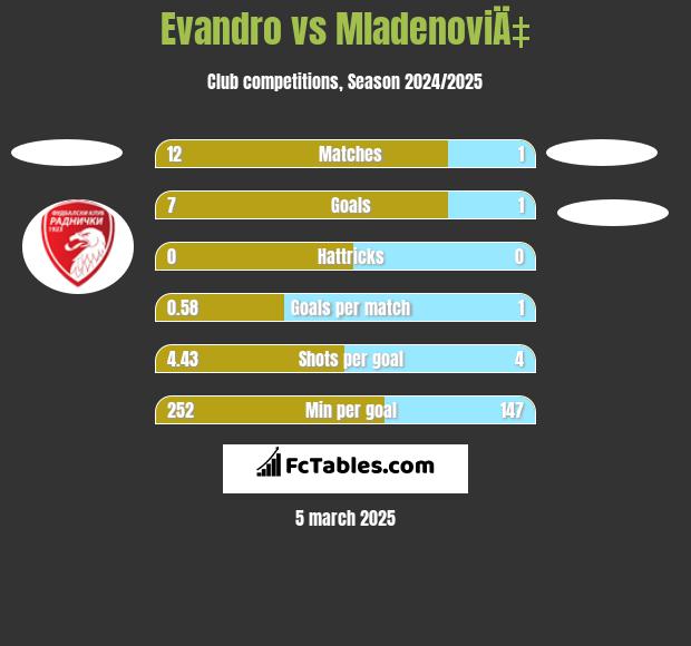 Evandro vs MladenoviÄ‡ h2h player stats