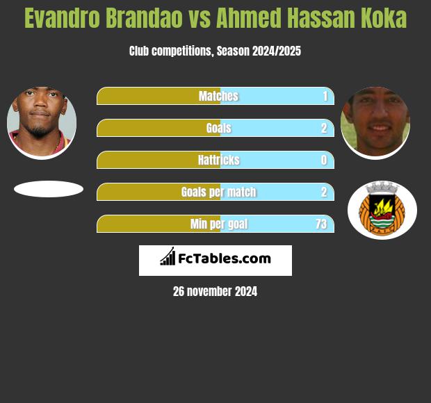 Evandro Brandao vs Ahmed Hassan Koka h2h player stats