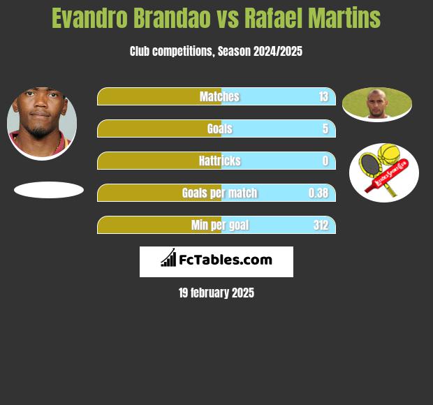 Evandro Brandao vs Rafael Martins h2h player stats