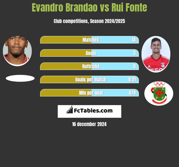 Evandro Brandao vs Rui Fonte h2h player stats