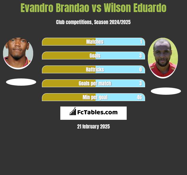 Evandro Brandao vs Wilson Eduardo h2h player stats