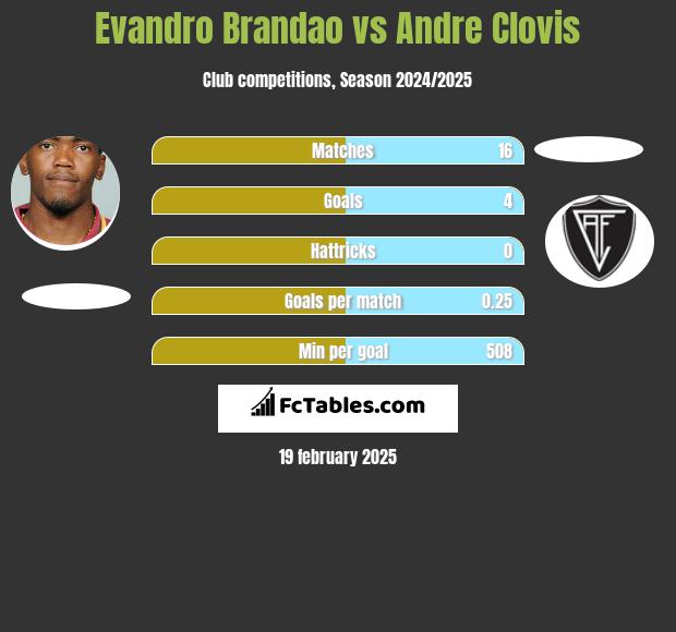 Evandro Brandao vs Andre Clovis h2h player stats