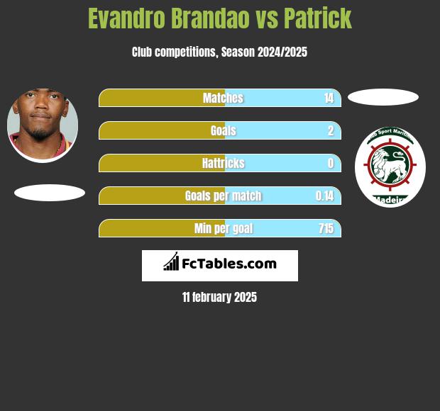 Evandro Brandao vs Patrick h2h player stats