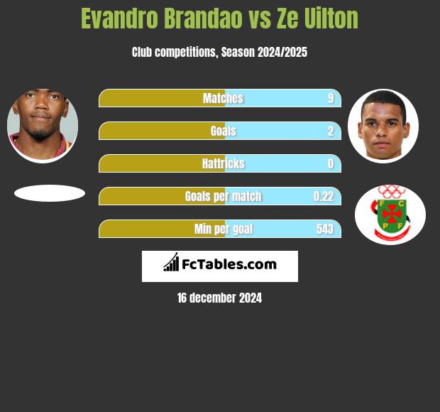 Evandro Brandao vs Ze Uilton h2h player stats