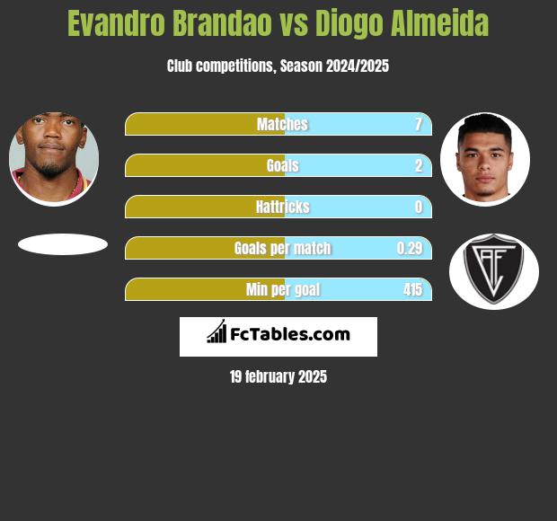 Evandro Brandao vs Diogo Almeida h2h player stats