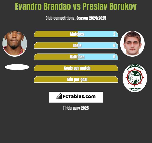 Evandro Brandao vs Preslav Borukov h2h player stats