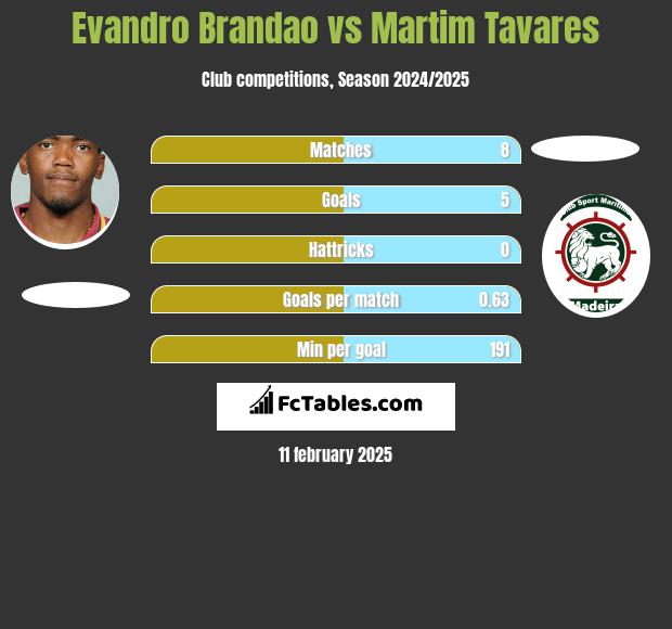 Evandro Brandao vs Martim Tavares h2h player stats