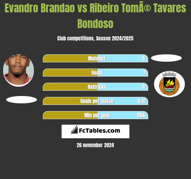 Evandro Brandao vs Ribeiro TomÃ© Tavares Bondoso h2h player stats