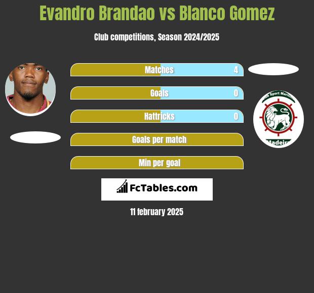 Evandro Brandao vs Blanco Gomez h2h player stats