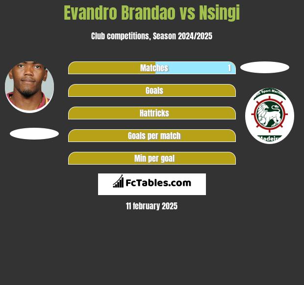 Evandro Brandao vs Nsingi h2h player stats