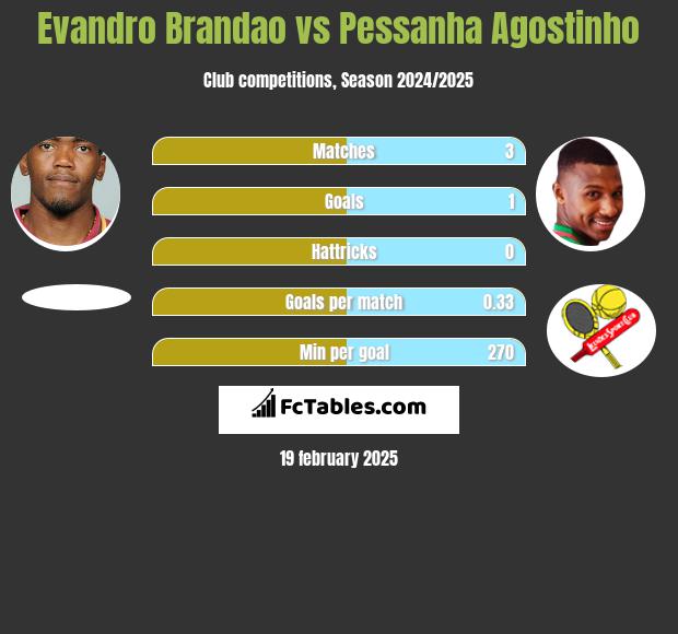 Evandro Brandao vs Pessanha Agostinho h2h player stats