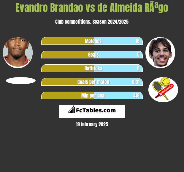 Evandro Brandao vs de Almeida RÃªgo h2h player stats