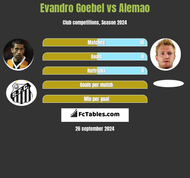 Evandro Goebel vs Alemao h2h player stats