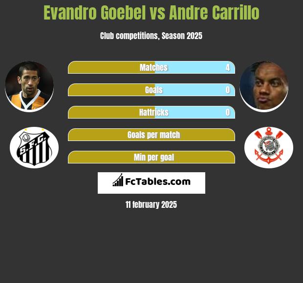 Evandro Goebel vs Andre Carrillo h2h player stats