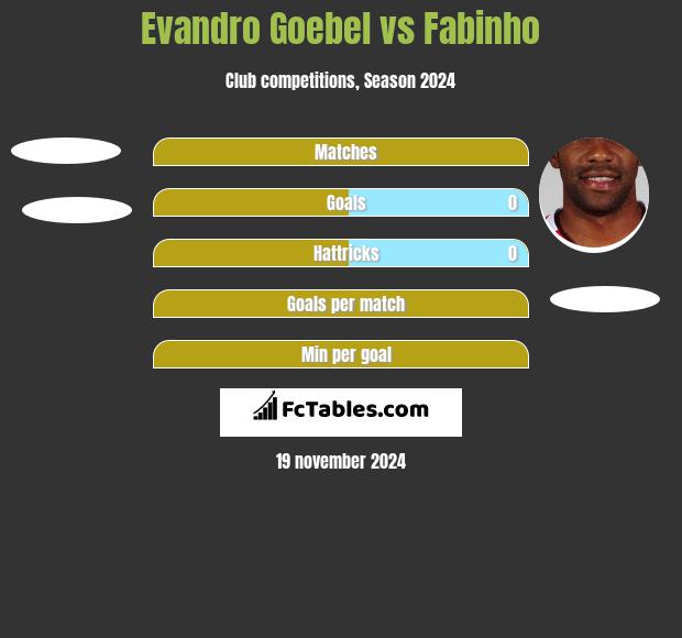 Evandro Goebel vs Fabinho h2h player stats