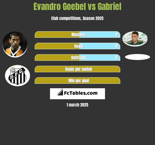 Evandro Goebel vs Gabriel h2h player stats