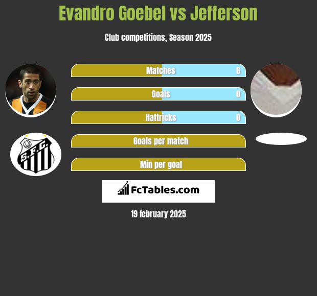 Evandro Goebel vs Jefferson h2h player stats