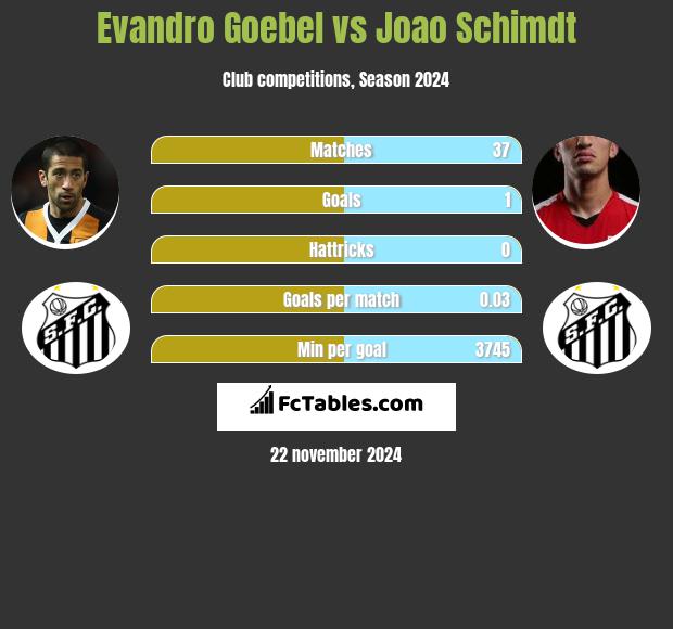 Evandro Goebel vs Joao Schimdt h2h player stats