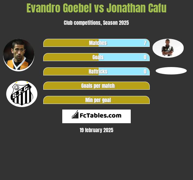 Evandro Goebel vs Jonathan Cafu h2h player stats