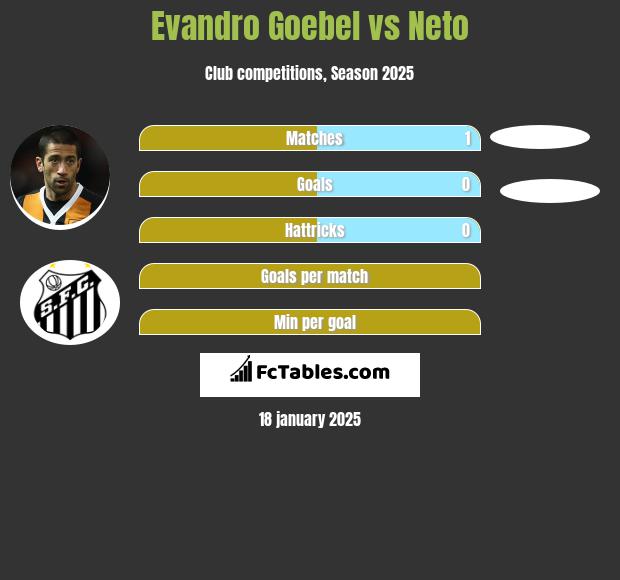 Evandro Goebel vs Neto h2h player stats