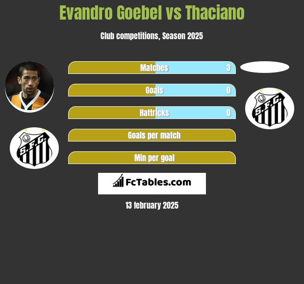 Evandro Goebel vs Thaciano h2h player stats