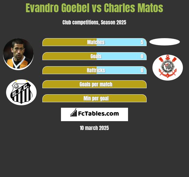 Evandro Goebel vs Charles Matos h2h player stats