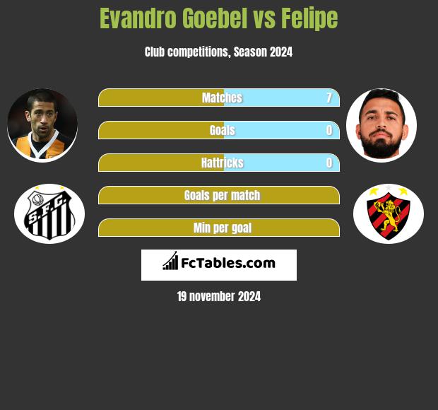 Evandro Goebel vs Felipe h2h player stats