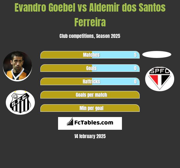 Evandro Goebel vs Aldemir dos Santos Ferreira h2h player stats