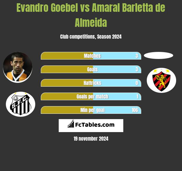 Evandro Goebel vs Amaral Barletta de Almeida h2h player stats