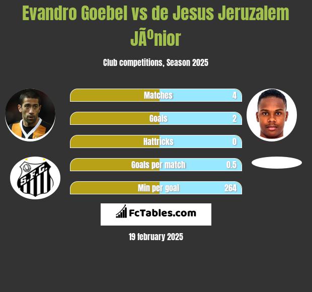 Evandro Goebel vs de Jesus Jeruzalem JÃºnior h2h player stats