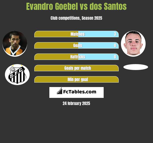 Evandro Goebel vs dos Santos h2h player stats