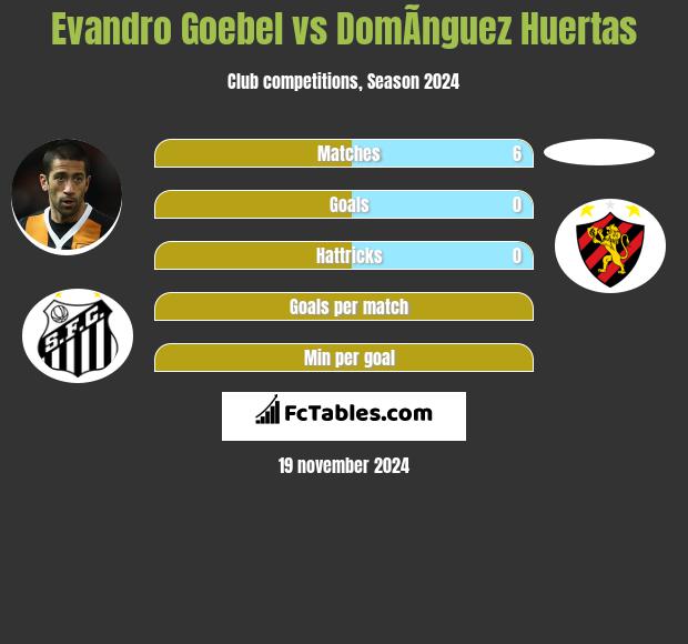 Evandro Goebel vs DomÃ­nguez Huertas h2h player stats