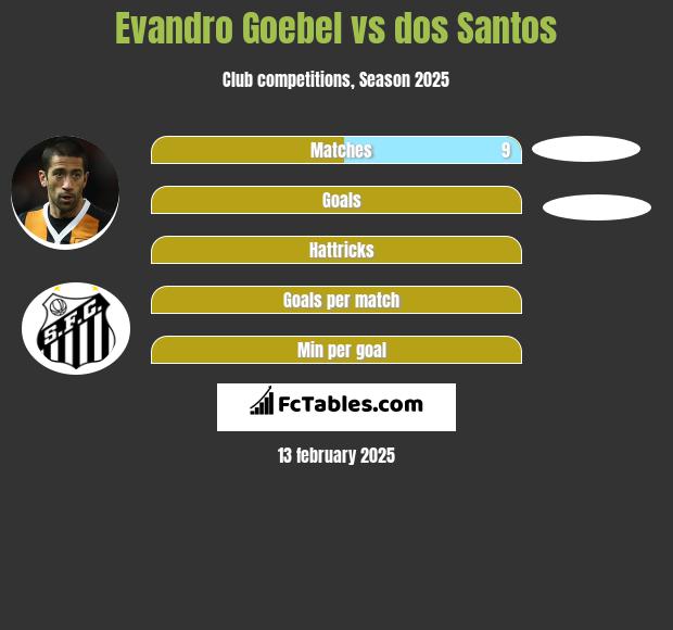 Evandro Goebel vs dos Santos h2h player stats