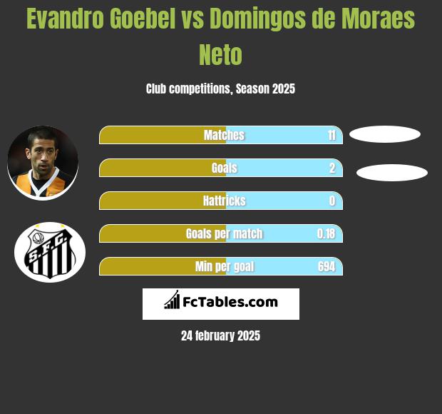 Evandro Goebel vs Domingos de Moraes Neto h2h player stats