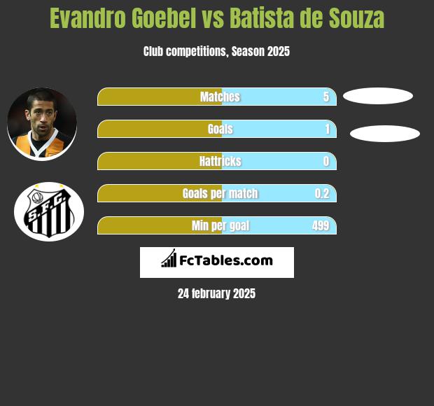 Evandro Goebel vs Batista de Souza h2h player stats