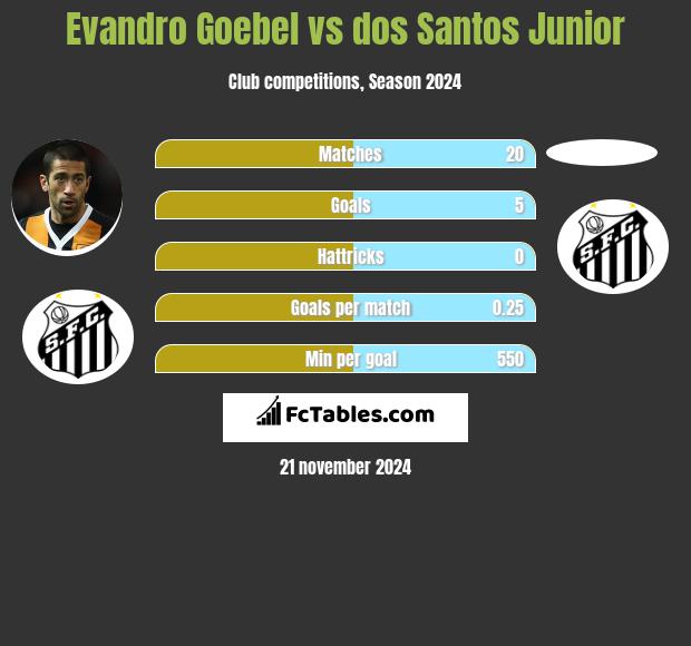 Evandro Goebel vs dos Santos Junior h2h player stats