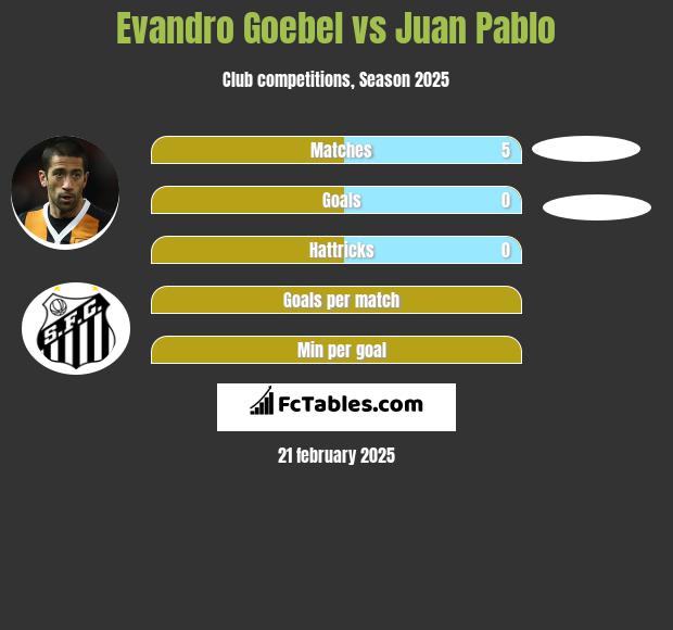 Evandro Goebel vs Juan Pablo h2h player stats