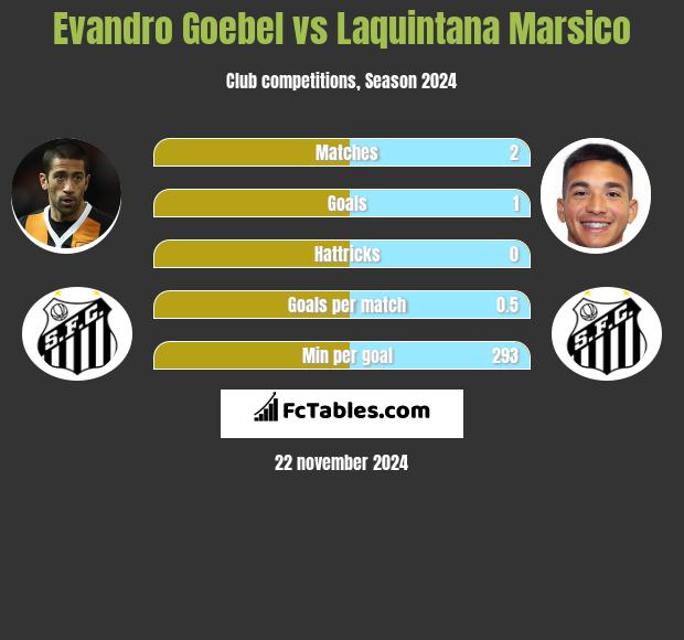 Evandro Goebel vs Laquintana Marsico h2h player stats