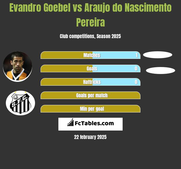 Evandro Goebel vs Araujo do Nascimento Pereira h2h player stats